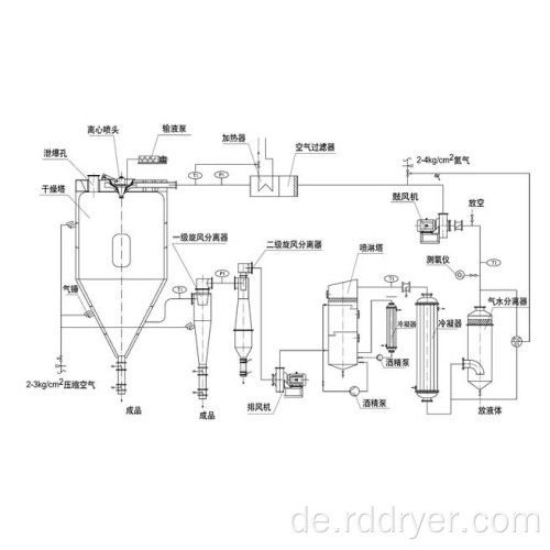 Proteinzentrifugal -Spray -Trocknungsmaschine